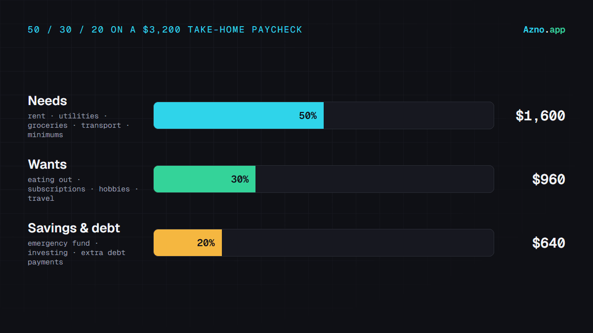 The $3,200 paycheck as three bars: needs $1,600, wants $960, savings and debt $640