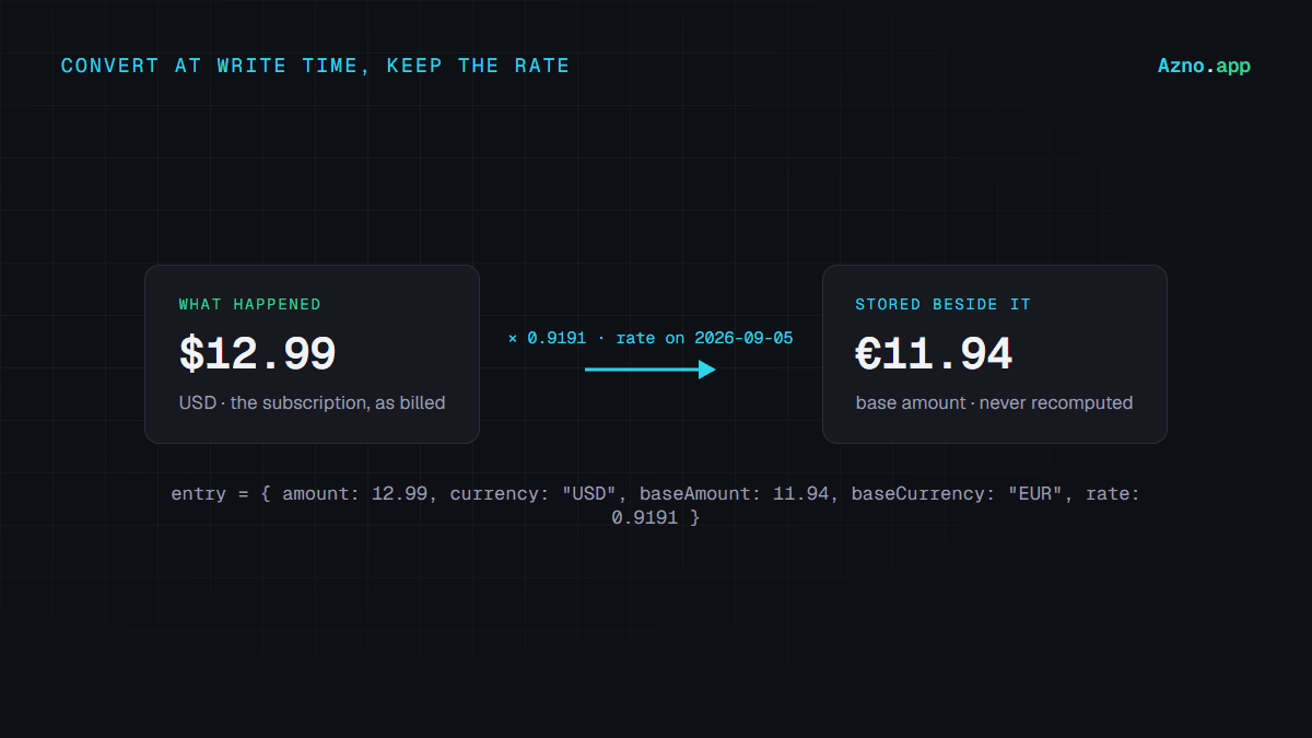 One dollar entry converted to euros at write time, with the rate stored next to it