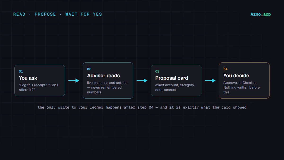 The loop: you ask, the Advisor reads the ledger, it proposes, you approve or dismiss, and only then is anything written