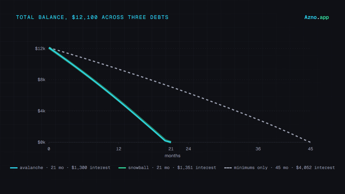 Snowball and avalanche balances over 21 months, next to the minimums-only line that runs 45 months